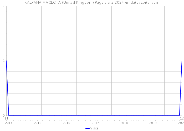 KALPANA MAGECHA (United Kingdom) Page visits 2024 
