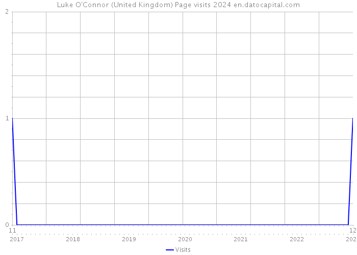 Luke O'Connor (United Kingdom) Page visits 2024 
