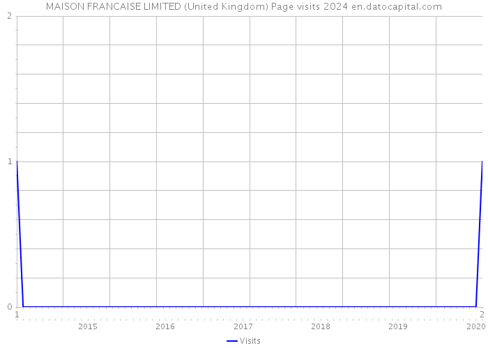 MAISON FRANCAISE LIMITED (United Kingdom) Page visits 2024 