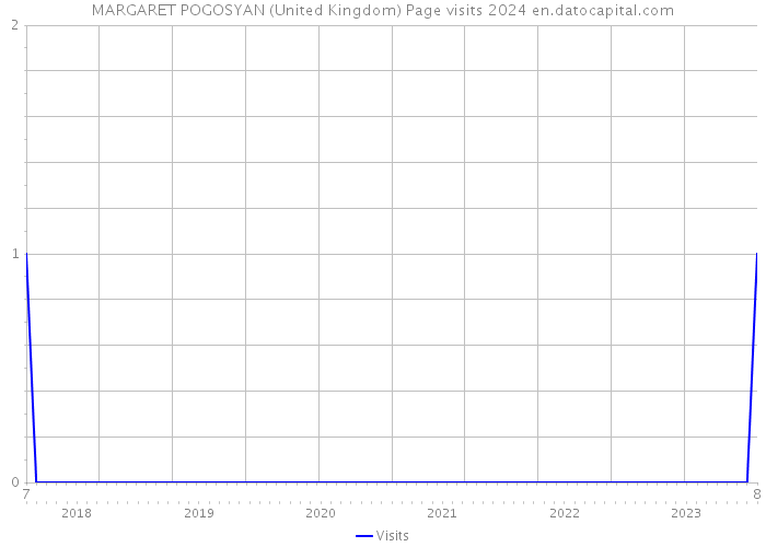 MARGARET POGOSYAN (United Kingdom) Page visits 2024 