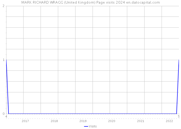 MARK RICHARD WRAGG (United Kingdom) Page visits 2024 