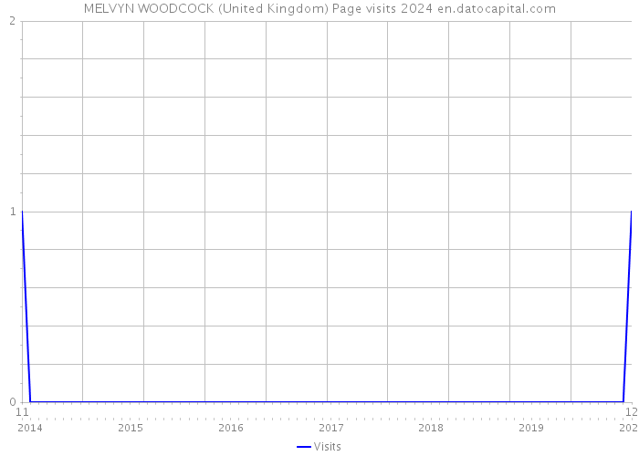 MELVYN WOODCOCK (United Kingdom) Page visits 2024 