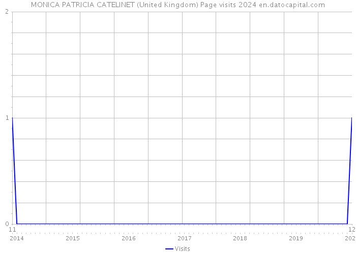 MONICA PATRICIA CATELINET (United Kingdom) Page visits 2024 