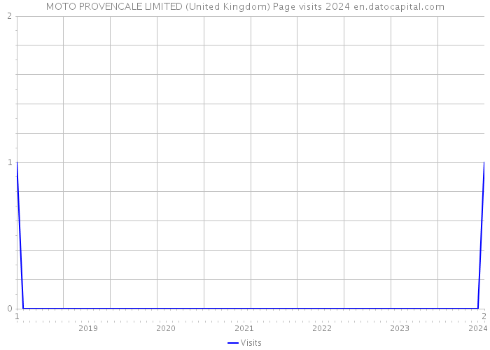 MOTO PROVENCALE LIMITED (United Kingdom) Page visits 2024 