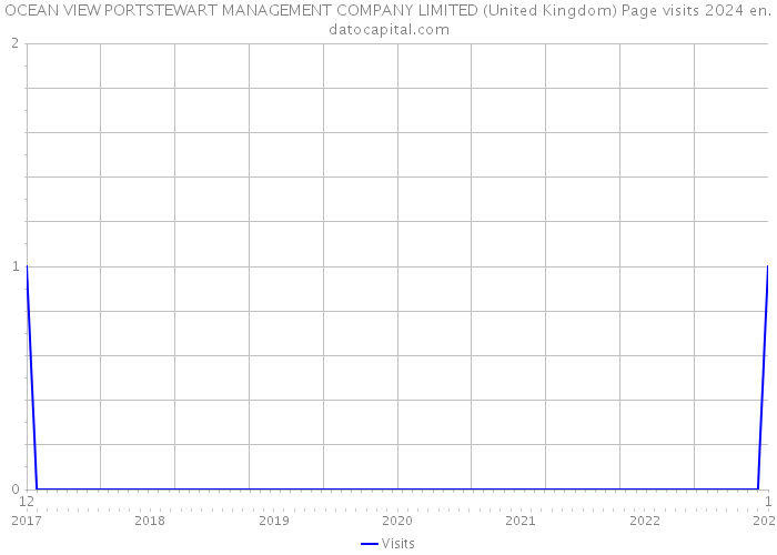 OCEAN VIEW PORTSTEWART MANAGEMENT COMPANY LIMITED (United Kingdom) Page visits 2024 