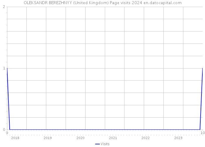 OLEKSANDR BEREZHNYY (United Kingdom) Page visits 2024 