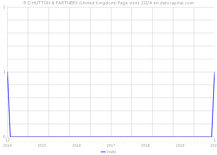 R D HUTTON & PARTNERS (United Kingdom) Page visits 2024 