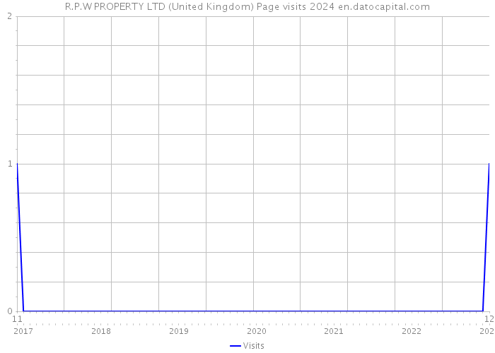 R.P.W PROPERTY LTD (United Kingdom) Page visits 2024 