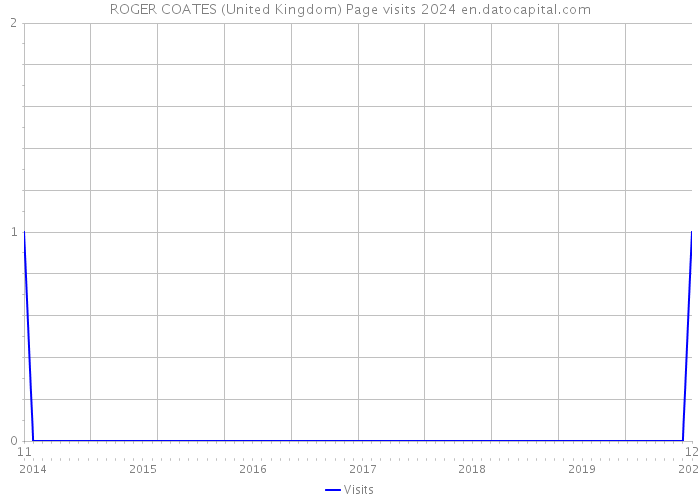 ROGER COATES (United Kingdom) Page visits 2024 
