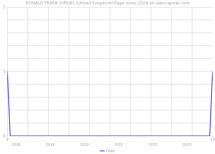 RONALD FRANK KIRKBY (United Kingdom) Page visits 2024 