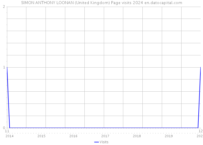 SIMON ANTHONY LOONAN (United Kingdom) Page visits 2024 