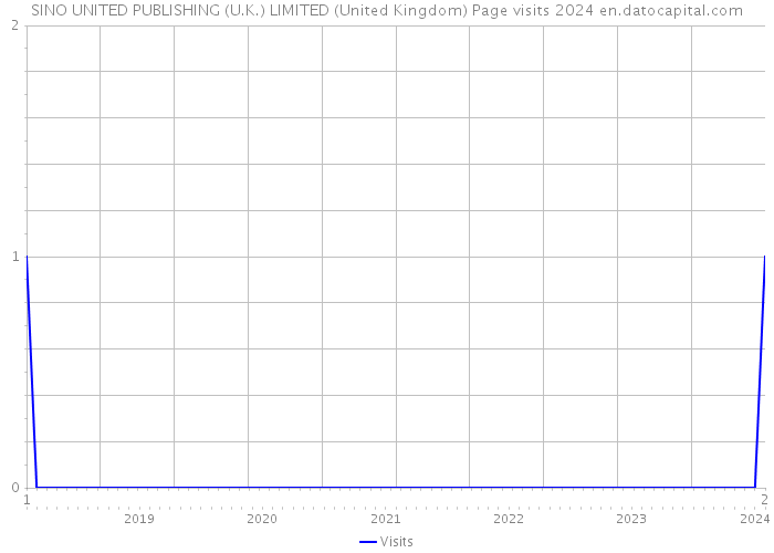 SINO UNITED PUBLISHING (U.K.) LIMITED (United Kingdom) Page visits 2024 