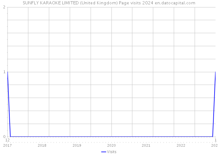 SUNFLY KARAOKE LIMITED (United Kingdom) Page visits 2024 