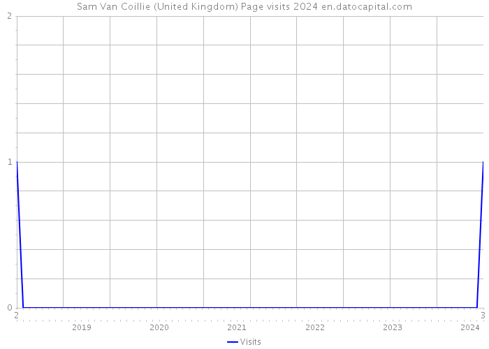 Sam Van Coillie (United Kingdom) Page visits 2024 