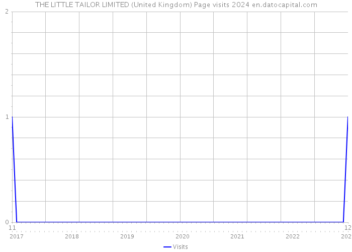 THE LITTLE TAILOR LIMITED (United Kingdom) Page visits 2024 