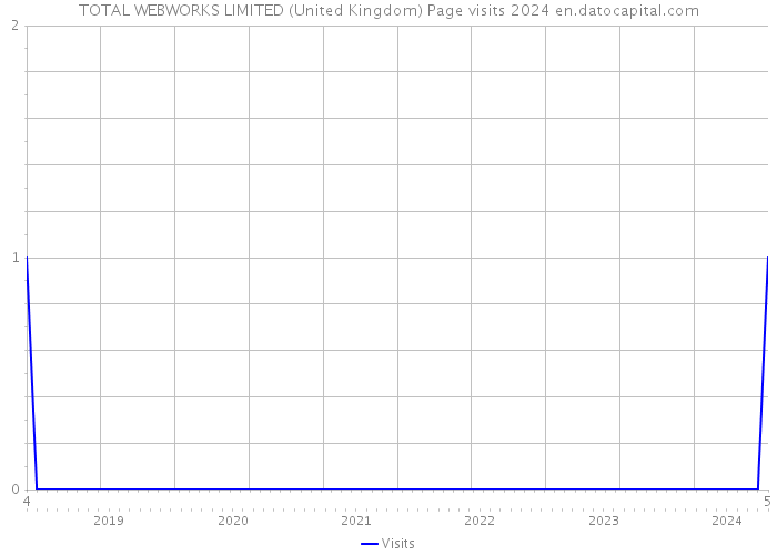 TOTAL WEBWORKS LIMITED (United Kingdom) Page visits 2024 