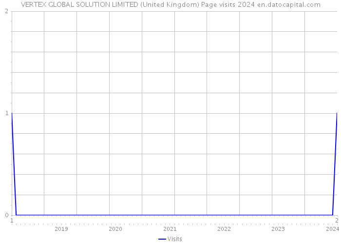 VERTEX GLOBAL SOLUTION LIMITED (United Kingdom) Page visits 2024 