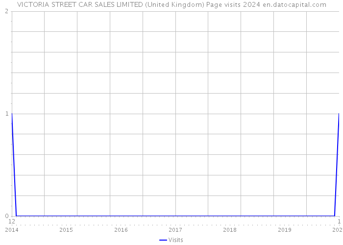 VICTORIA STREET CAR SALES LIMITED (United Kingdom) Page visits 2024 