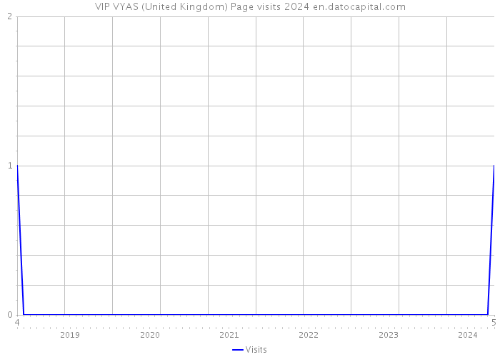 VIP VYAS (United Kingdom) Page visits 2024 