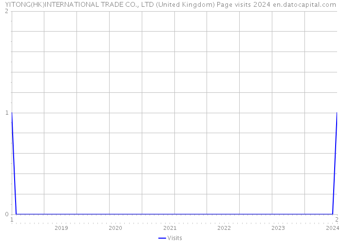 YITONG(HK)INTERNATIONAL TRADE CO., LTD (United Kingdom) Page visits 2024 