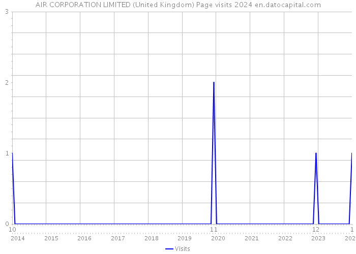 AIR CORPORATION LIMITED (United Kingdom) Page visits 2024 