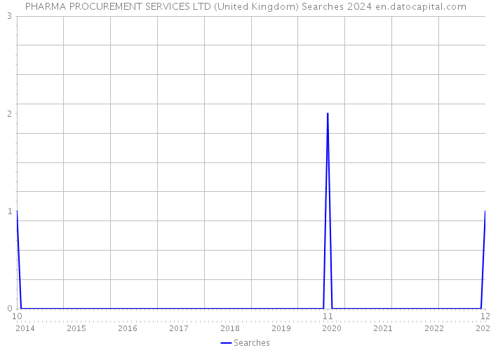 PHARMA PROCUREMENT SERVICES LTD (United Kingdom) Searches 2024 