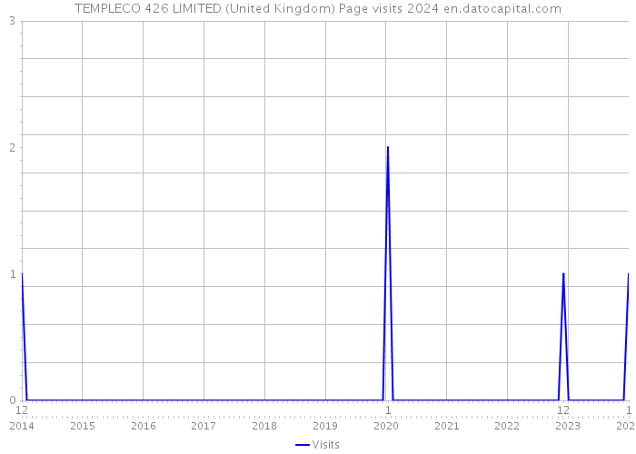 TEMPLECO 426 LIMITED (United Kingdom) Page visits 2024 