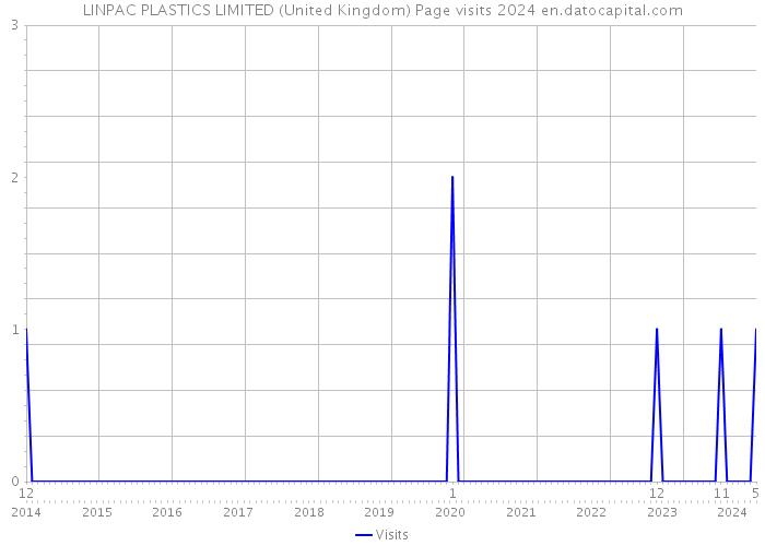 LINPAC PLASTICS LIMITED (United Kingdom) Page visits 2024 