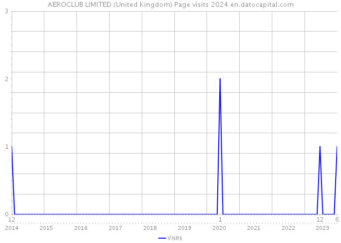 AEROCLUB LIMITED (United Kingdom) Page visits 2024 