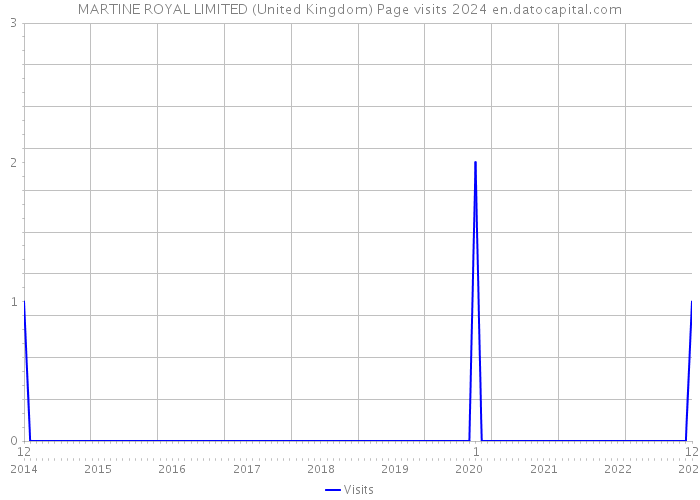 MARTINE ROYAL LIMITED (United Kingdom) Page visits 2024 