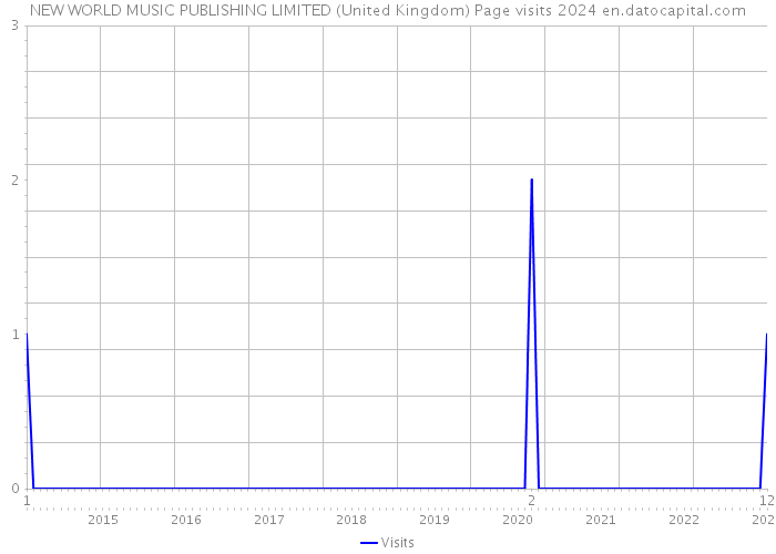 NEW WORLD MUSIC PUBLISHING LIMITED (United Kingdom) Page visits 2024 