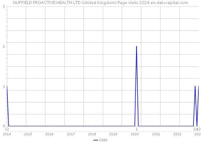 NUFFIELD PROACTIVE HEALTH LTD (United Kingdom) Page visits 2024 