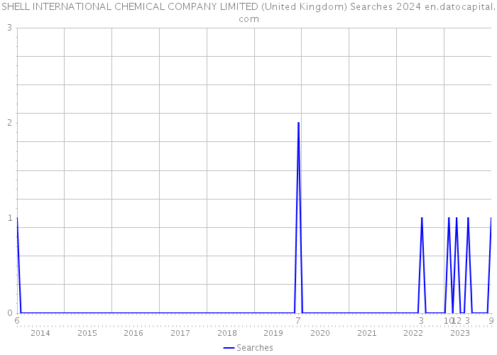 SHELL INTERNATIONAL CHEMICAL COMPANY LIMITED (United Kingdom) Searches 2024 