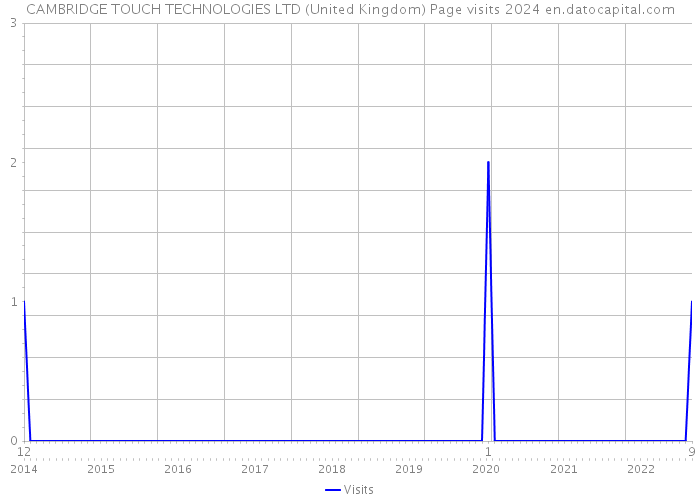 CAMBRIDGE TOUCH TECHNOLOGIES LTD (United Kingdom) Page visits 2024 