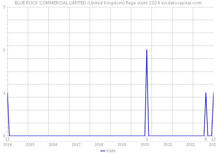 BLUE ROCK COMMERCIAL LIMITED (United Kingdom) Page visits 2024 