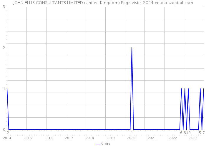 JOHN ELLIS CONSULTANTS LIMITED (United Kingdom) Page visits 2024 