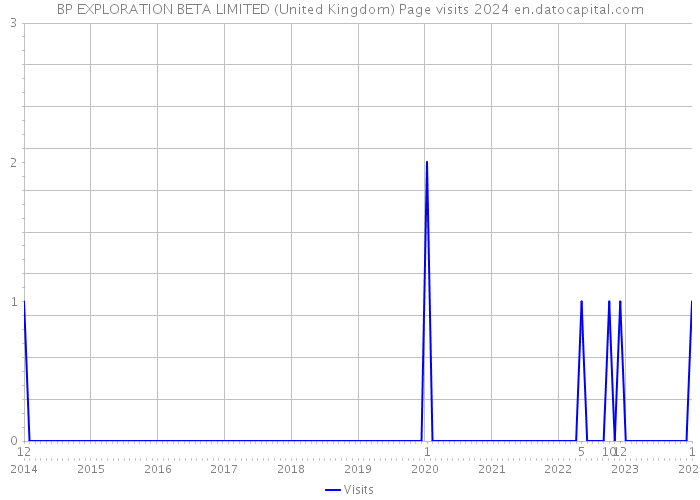 BP EXPLORATION BETA LIMITED (United Kingdom) Page visits 2024 