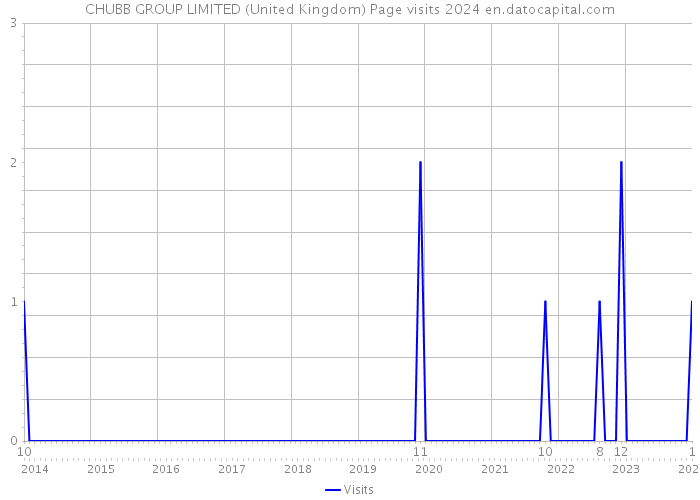 CHUBB GROUP LIMITED (United Kingdom) Page visits 2024 