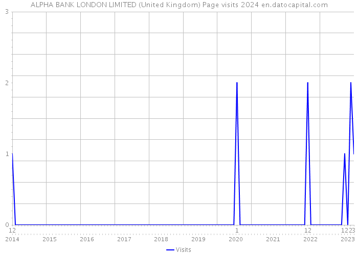ALPHA BANK LONDON LIMITED (United Kingdom) Page visits 2024 