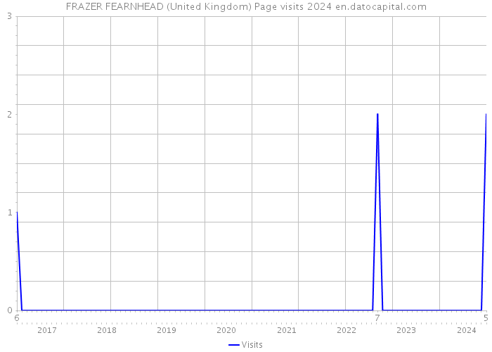 FRAZER FEARNHEAD (United Kingdom) Page visits 2024 