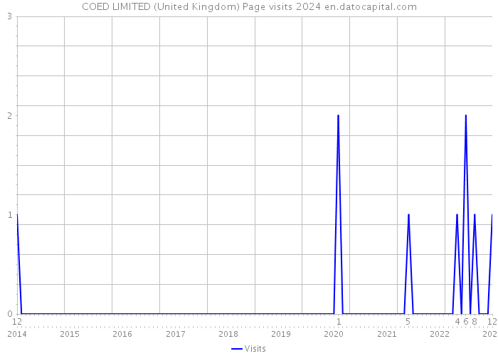 COED LIMITED (United Kingdom) Page visits 2024 
