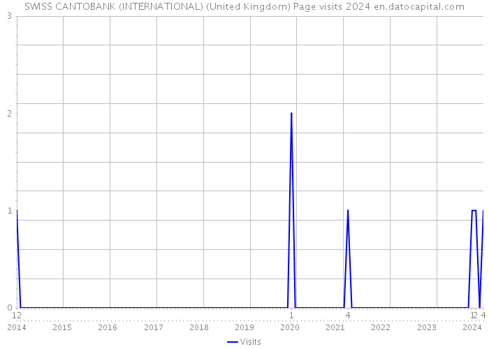 SWISS CANTOBANK (INTERNATIONAL) (United Kingdom) Page visits 2024 