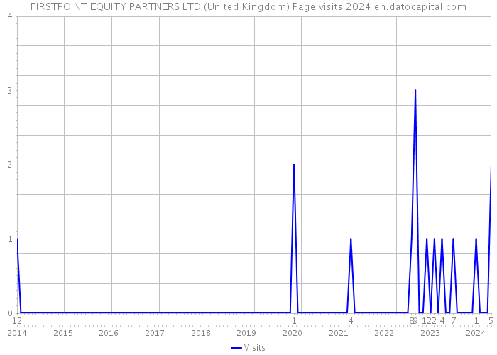 FIRSTPOINT EQUITY PARTNERS LTD (United Kingdom) Page visits 2024 