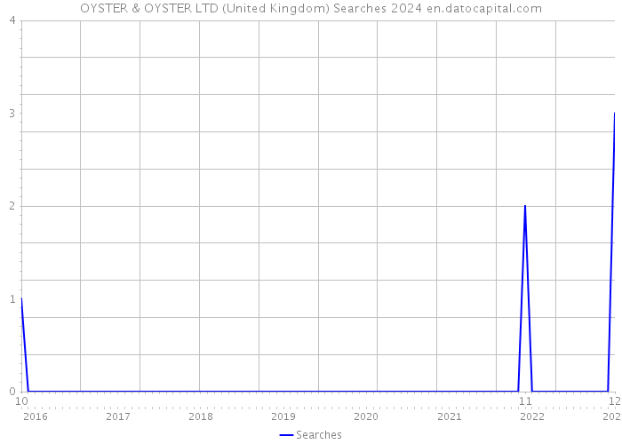 OYSTER & OYSTER LTD (United Kingdom) Searches 2024 