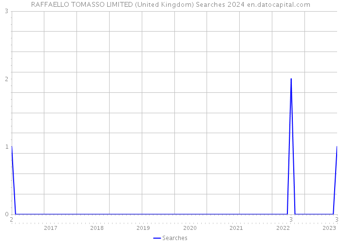 RAFFAELLO TOMASSO LIMITED (United Kingdom) Searches 2024 