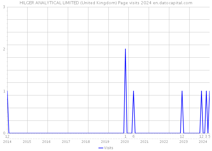 HILGER ANALYTICAL LIMITED (United Kingdom) Page visits 2024 