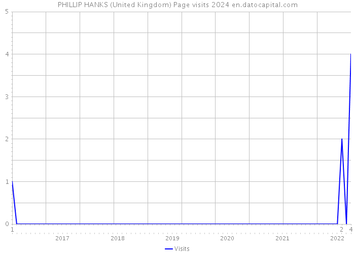 PHILLIP HANKS (United Kingdom) Page visits 2024 