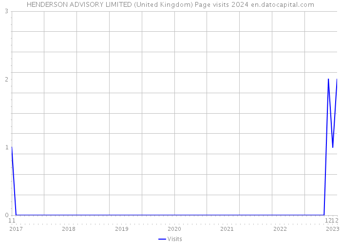 HENDERSON ADVISORY LIMITED (United Kingdom) Page visits 2024 