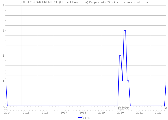 JOHN OSCAR PRENTICE (United Kingdom) Page visits 2024 