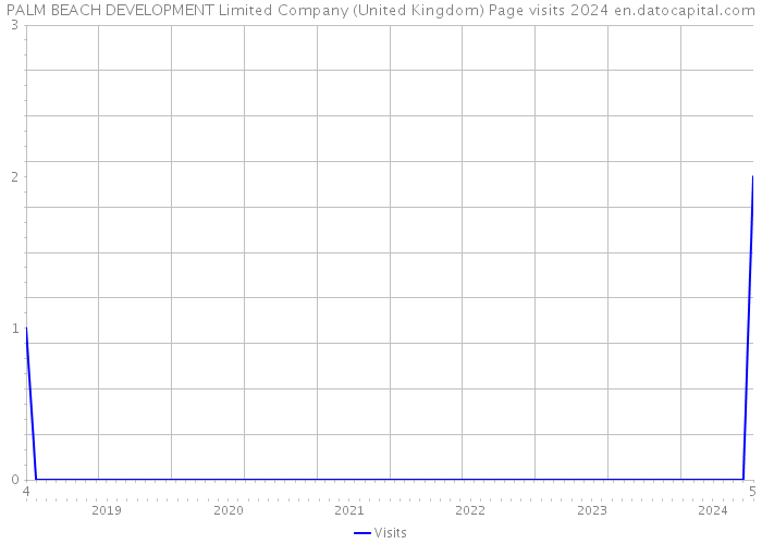 PALM BEACH DEVELOPMENT Limited Company (United Kingdom) Page visits 2024 